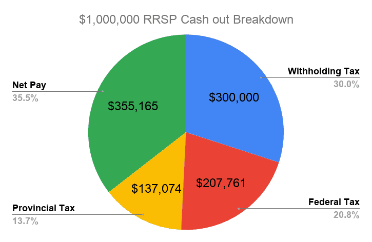 Does An RRSP Have To Be Converted To An RRIF? – The Financial Geek ...